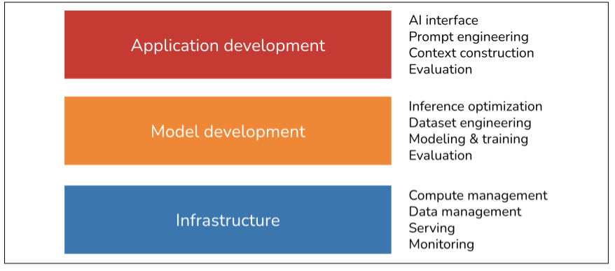 fig 1: three layer of AI stack