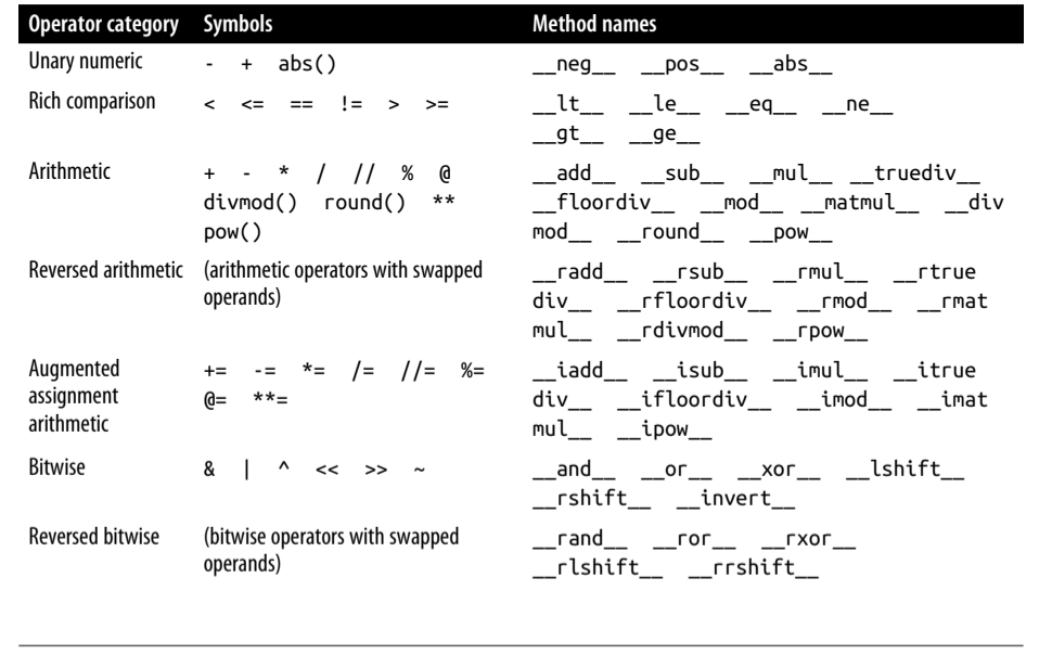 Special method names for operators