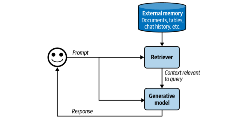 RAG architecture