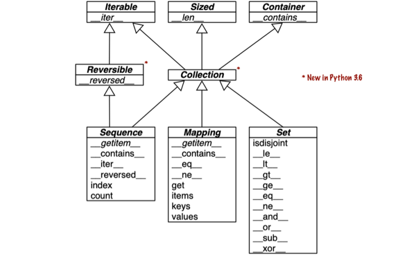 Collection Interfaces